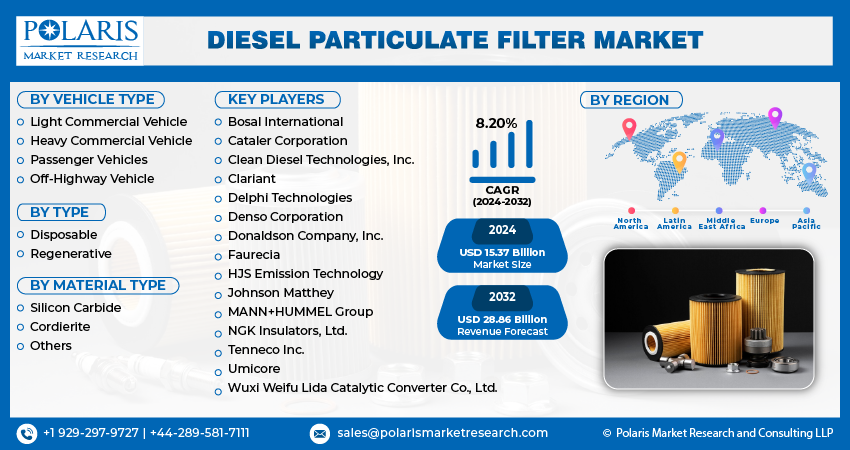 Diesel Particulate Filter Market Size